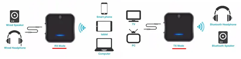 Bluetooth предаватели с функция за приемане и предаване на звук от / към телевизор и слушалки