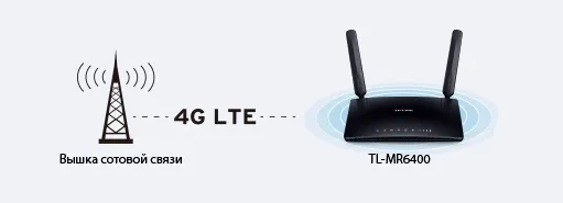 4G LTE и 3G рутери