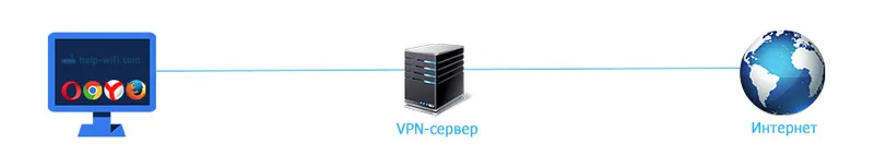 VPN за браузъра Chrome, Opera, Firefox и Yandex. Достъп до блокирани сайтове