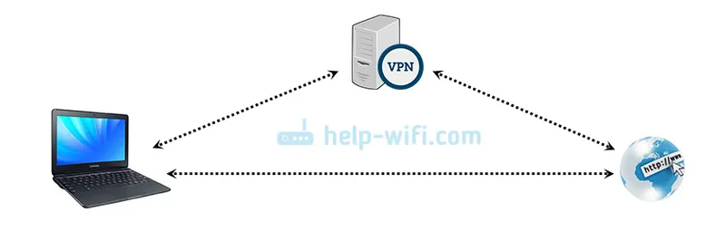 Чому інтернет з включеним VPN 