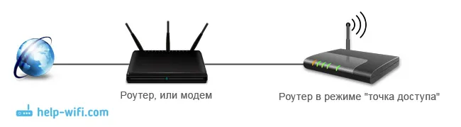 Ako urobiť router z prístupového bodu Wi-Fi?