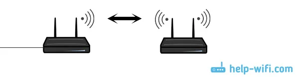 Wi-Fi mreža dva (nekoliko) usmjerivača