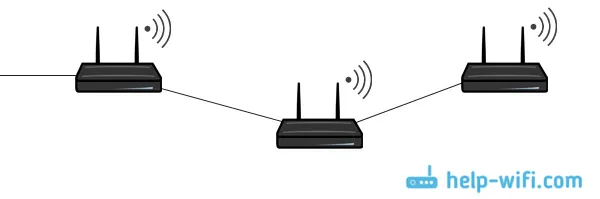 Spajanje dva usmjerivača kablom u jednu Wi-Fi mrežu