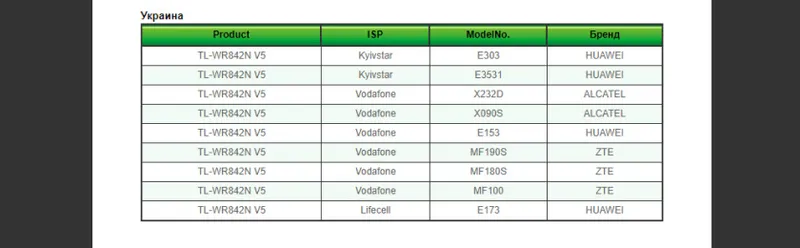 Zoznam kompatibilných modemov Vodafone s smerovačmi TP-Link