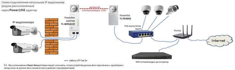 Схема підключення IP камер через PowerLine адаптер