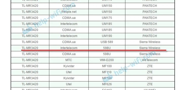 TP-Link MR3420 и Sprint Sierra 598 USB Intertelecom